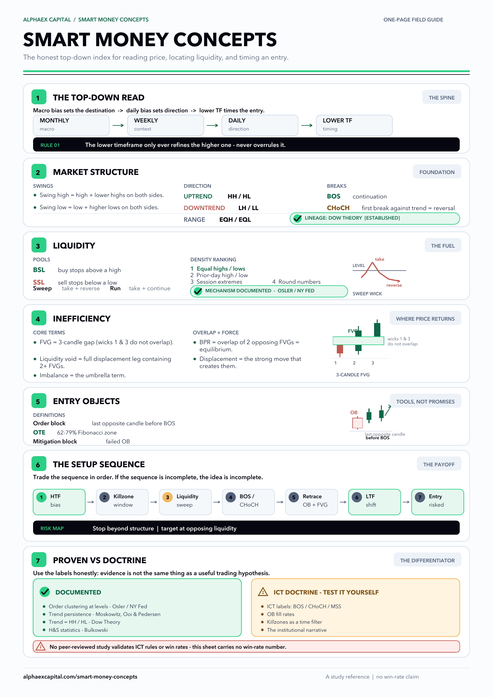 Smart Money Concepts cheat sheet: the full ICT method summarised on one page, from market structure and liquidity to order blocks and the top-down setup sequence