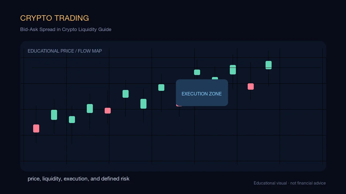 Bid-Ask Spread in Crypto Liquidity Guide: educational cryptocurrency diagram showing price, liquidity, execution, and risk-management decisions