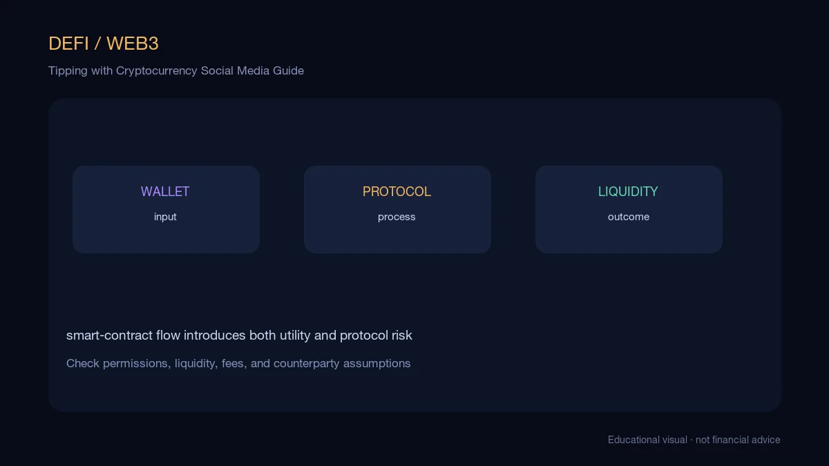 Tipping with Cryptocurrency Social Media Guide: educational cryptocurrency diagram showing protocol flow, liquidity, and risk checkpoints