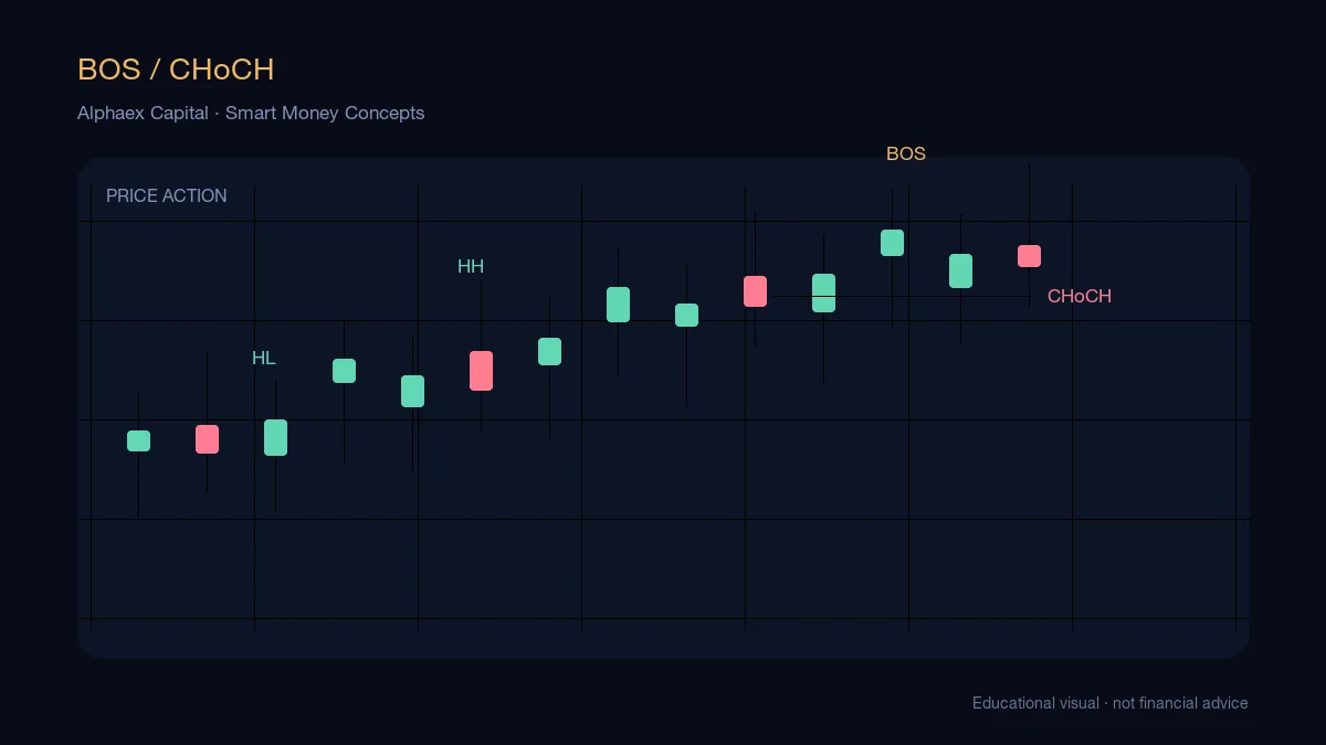 ICT trading chart showing higher highs, a break of structure, and a change of character after the final lower high fails