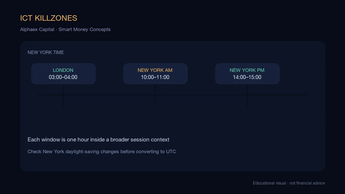 ICT killzones timeline showing London, New York AM, and New York PM trading windows in New York time