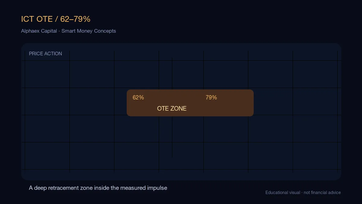 ICT Optimal Trade Entry diagram with a Fibonacci retracement showing the 62 to 79 percent entry zone inside a displacement leg