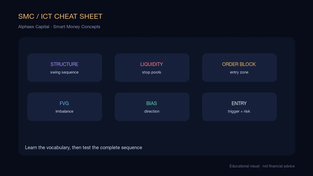 Smart Money Concepts ICT cheat sheet showing market structure, liquidity, order blocks, fair value gaps, and the top-down setup sequence