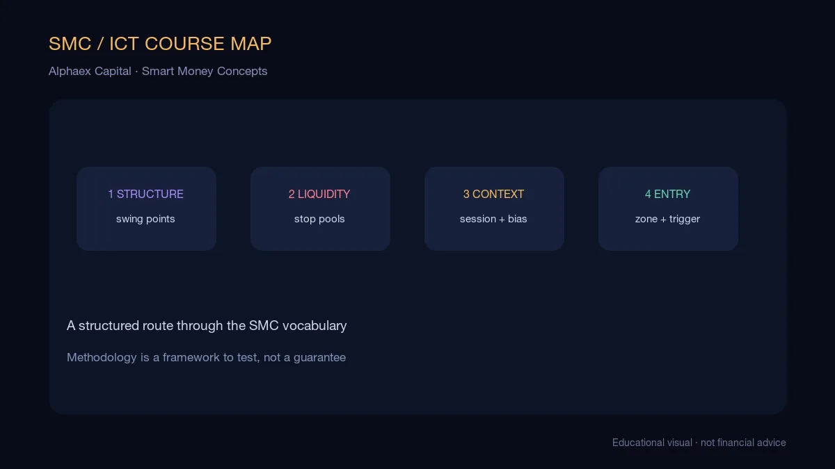 Smart Money Concepts ICT course map showing the path from market structure and liquidity to order blocks, fair value gaps, and a complete trading setup