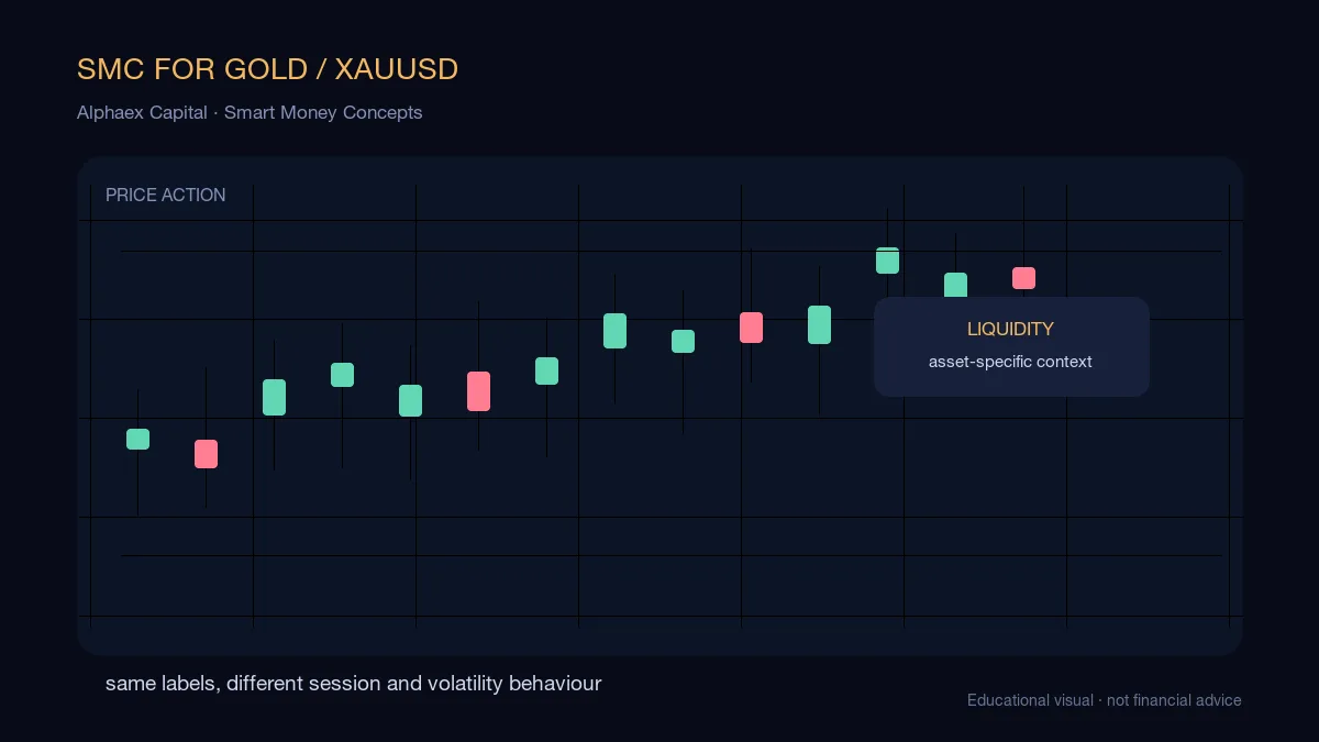 Smart Money Concepts for gold chart showing XAUUSD liquidity sweep, displacement, and a retracement zone